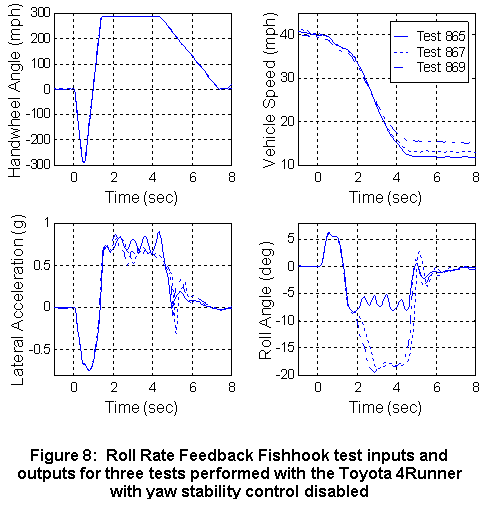 Figure 8: Roll Rate Feedback Fishhook test inputs and outputs for three tests performed with the Toyota 4Runner with vaw stability control disabled