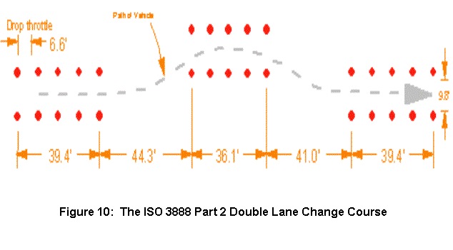 Figure 10: The ISO 3888 Part 2 Double Lane Change Course