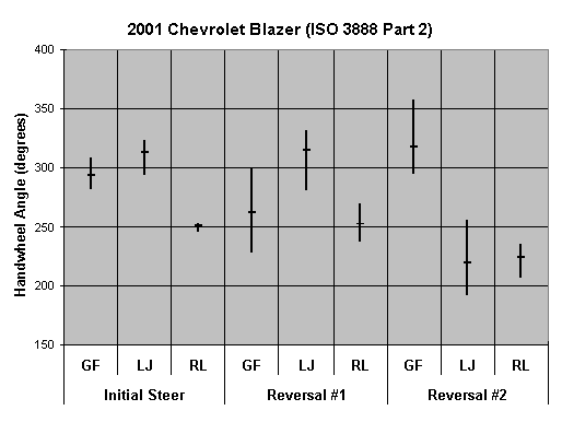 Figure 12: Handwheel input repeatability observed during ISO 3888 Part 2 Double Lane Change testing performed with the Chevrolet Blazer