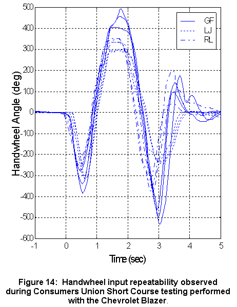 Figure 14: Handwheel input repeatability observed during consumers union short course testing performed with the chevrolet blazer