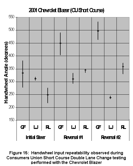 Figure 15: Handwheel input repeatability observed during consumers union short course double lane change testing performed with the chevrolet blazer