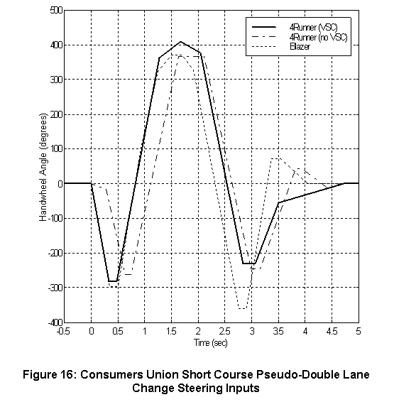 Figure 16: Consumers Union Short Course Pseude-Double Lane Change Steering Imputs