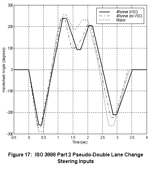 Figure 17: ISO 3888 Part 2 Pseudo-Double Lane Change Steering Inputs