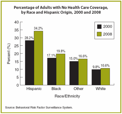 Percentage of adults with no health care coverage, by race and hispanic origin, 2000 and 2008. Text description below