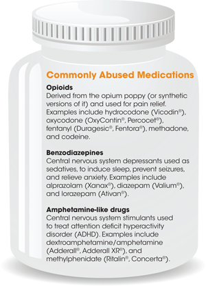 Commonly Abused Medications. Opioids:Derived from the opium poppy (or synthetic versions of it) and used for pain relief. Examples include hydrocodone (Vicodin), oxycodone (OxyContin, Percocet), fentanyl (Duragesic, Fentora), methadone, and codeine. Benzodiazepines: Central nervous system depressants used as sedatives, to induce sleep, prevent seizures, and relieve anxiety. Examples include alprazolam (Xanax), diazepam (Valium), and lorazepam (Ativan). Amphetamine-like drugs: Central nervous system stimulants used to treat attention deficit hyperactivity disorder (ADHD). Examples include dextroamphetamine/amphetamine (Adderall, Adderall XR), and methylphenidate (Ritalin, Concerta).
