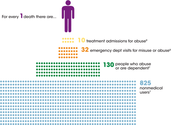 In 2008, there were 14,800 prescription painkiller deaths.4 For every one death there are: 10 treatment admissions for abuse.9 32 emergency department visits for misuse or abuse.6 130 people who abyse or are dependent.7 825 nonmedical users.7 