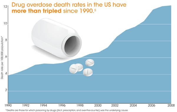 This graph shows the rate of drug overdose deaths has more than tripled from less than four deaths per 100,000 population in 1990 to over 12 deaths per 100,000 population in 2008. Drugs include illicit, prescription, and over-the-counter drugs.