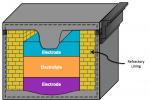 The Liquid Metal Battery is comprised of liquid metal electrodes and a liquid electrolyte of differing densities, which allows the liquids to separate and stratify without the need for any solid separator.