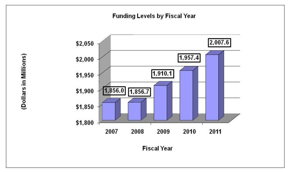 Funding Levels by Fiscal Year