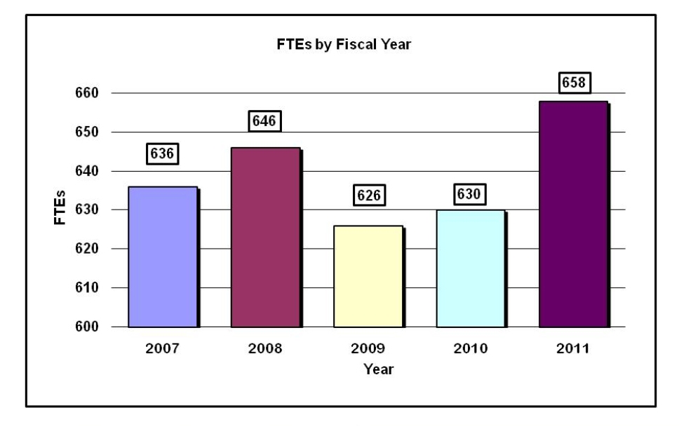 FTEs by Fiscal Year