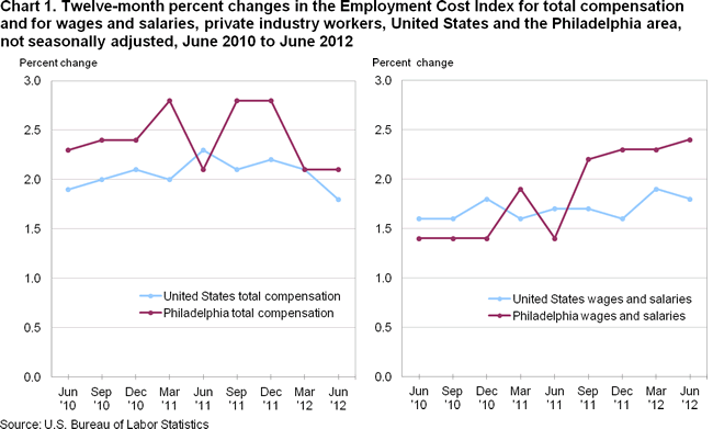 Chart 1. Twelve-month percent changes in the Employment Cost Index for total compensation and for wages and salaries, private industry workers, United States and the Philadelphia area, not seasonally adjusted, June 2010 to June 2012
