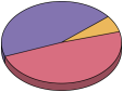 Recruiting Study Location Count Pie Chart