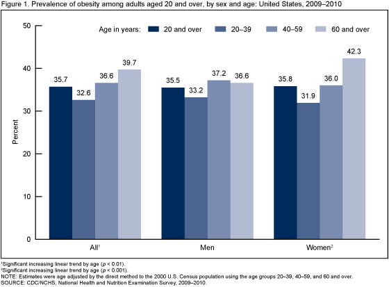 Figure 1 is a bar chart showing the prevalence of obesity among adults aged 20 and over by sex and age in the United States in 2009–2010.