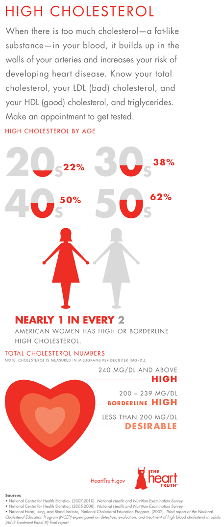 This image focuses on high cholesterol in women and explains how high cholesterol increases the risk of developing heart disease. An estimated 1 in 2 women has high or borderline high cholesterol. The image also lists the ranges of total cholesterol numbers for high, borderline high, and desirable cholesterol levels, and breaks down the percentage of women who have high cholesterol in their twenties, thirties, forties, and fifties.