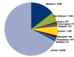 Number (in Thousands) of Americans Age 12 and Older Dependent on or Abusing Alcohol and Illicit Drugs