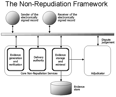 Non-repudiation framework chart