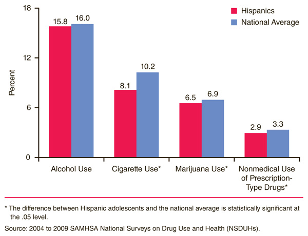 This is a vertical bar graph comparing past month substance use among Hispanics aged 12 to 17 compared with the national average: 2004 to 2009. Accessible table located below this figure.