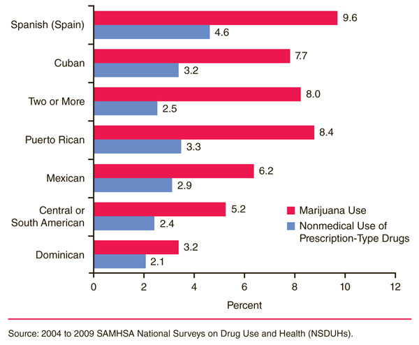 This is a bar graph comparing past month marijuana use and nonmedical use of prescription-type drugs among Hispanics aged 12 to 17, by Hispanic subgroup: 2004 to 2009.