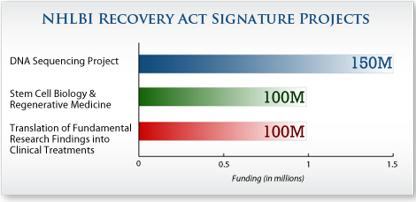 NHLBI Recovery Act Signature Projects Graph