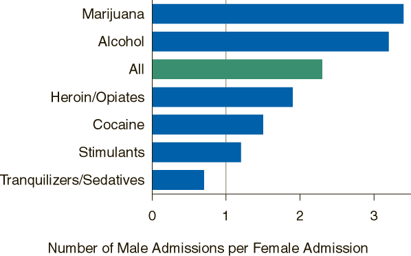 Horizontal bar chart showing number of male admissions per female admissions