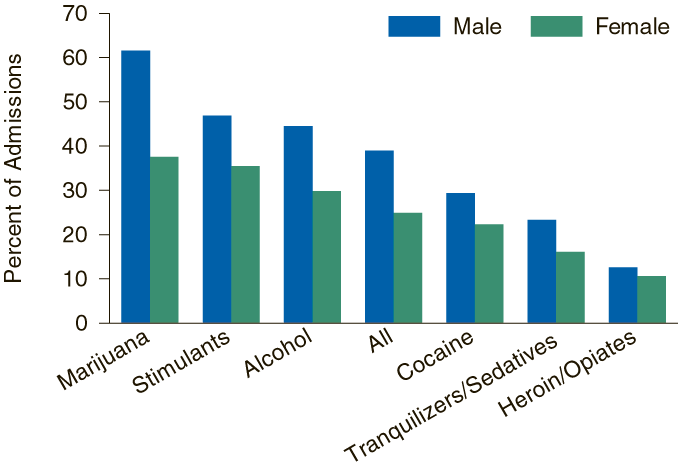 Side by side bar chart showing percentage of admissions by sex and primary substance