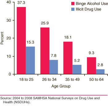 This is a bar graph comparing past month binge alcohol use and illicit drug use among full-time employed women aged 18 to 64, by age group: 2004 to 2008. Accessible table located below this figure.