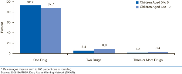 This is a bar graph comparing the number of drugs* involved in emergency department (ED) visits for adverse reactions to drugs among children aged 12 or younger, by age group: 2008. Accessible table located below this figure.