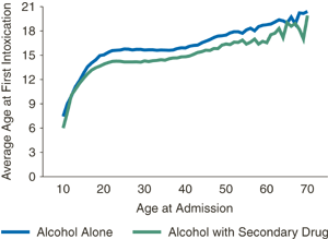 Figure 3. Line Chart Showing Age at First Intoxication, Alcohol Alone and Alcohol with a Secondary Drug Problem: 1999