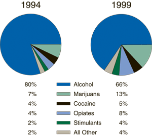 Pie Chart Showing Primary Substance of Abuse Among Male to Women American Indian/Alaska Native Treatment Admissions: 1994 and 1999
