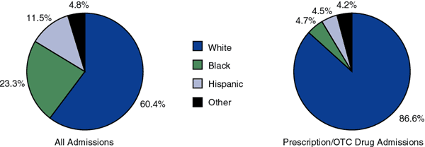 Figure 1.  All Admissions and Prescription/OTC Drug Admissions, Percentage by Race/Ethnicity: 1999