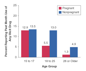 Figure 3.  Percentages of Females Aged 15 to 44 Reporting Past Month Use of Any Illicit Drug,** by Pregnancy Status and Age:  1999 and 2000