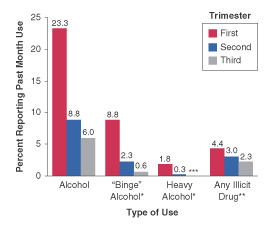 Figure 4.  Percentages of Pregnant Females Aged 15 to 44 Reporting Past Month Alcohol or Illicit Drug Use, by Trimester:  1999 and 2000