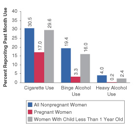 Figure 3. Percentages of Females Aged 15 to 44 Reporting Past Month Cigarette Use, Binge Alcohol Use, and Heavy Alcohol Use, by Pregnancy and Recent Motherhood Status: 1999*