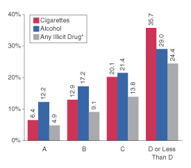 Figure 2.  Percentages of Youths Aged 12 to 17 Enrolled in School During the Past Year Reporting Past Month Substance Use, by Average Letter Grade for the Last Semester or Grading Period Completed: 2000