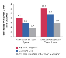 Figure 3.  Percentages of Youths Aged 12 to 17 Reporting Past Month Illicit Drug Use, by Participation in Team Sports During the Past Year:  2000