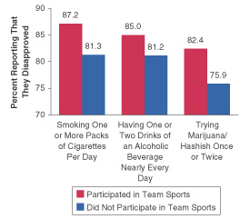 Figure 4.  Percentages of Youths Aged 12 to 17 Reporting That They Disapproved of Someone Their Own Age Using Substances, by Participation in Team Sports During the Past Year:  2000