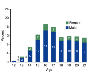 Figure 3. Black Youth Marijuana Admissions, by Age and Sex: 1999