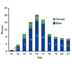 Figure 4. Hispanic Youth Marijuana Admissions, by Age and Sex: 1999