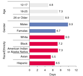 Figure 1. Average Number of Days Used Alcohol in the Past 30 Days, by Age, Gender, and Race/Ethnicity: 2002