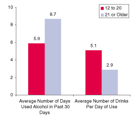 Figure 3. Alcohol Use in the Past 30 Days among Current Drinkers, by Age: 2002