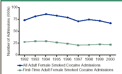 Figure 1. All Adult Female Smoked Cocaine Admissions and First-Time Adult Female Smoked Cocaine Admissions: 1992-2000