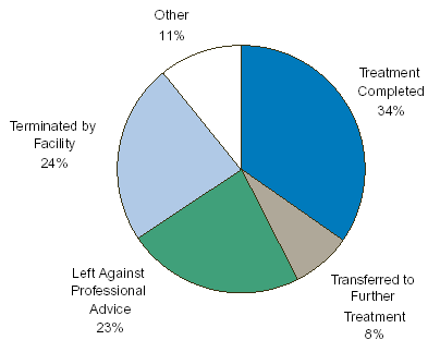 Figure 1. Reason for Discharge among Outpatient Treatment Discharges: 2000 