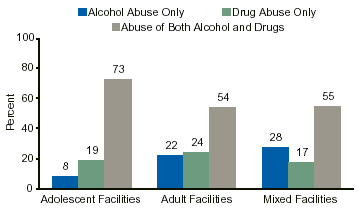 Figure 1. Problems for which Clients Were Treated, by Whether Facilities Primarily Served Adolescents: 2002