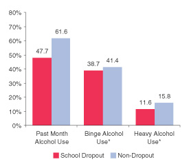 Figure 2. Percentages of Young Adults Aged 18 to 24 Reporting Past Month Alcohol Use, by School Enrollment Category: 2002