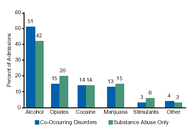 Figure 1. Primary Substance of Abuse for Treatment Admissions, by Psychiatric Diagnosis Status: 2000