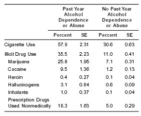 Table 2. Percentages and Standard Errors of Past Year Cigarette and Illicit Drug Use among Parents Aged 18 or Older, by Past Year Alcohol Dependence or Abuse: 2002
