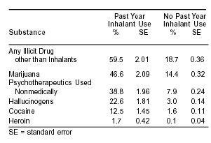 Table 1. Percentages of Youths Aged 12 to 17 Reporting Past Year Illicit Drug Use, by Past Year Inhalant Use: 2002