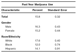 Table 1.  Percentages of Youths Aged 12 to 17 Reporting Past Year Marijuana Use, by Demographic Characteristics: 2002