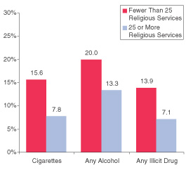 Figure 1. Percentages of Youths Aged 12 to 17 Reporting Past Month Substance Use, by Past Year Religious Service Attendance: 2002