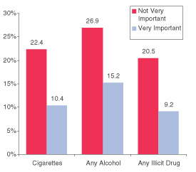 Figure 2. Percentages of Youths Aged 12 to 17 Reporting Past Month Substance Use, by Whether or Not Religious Beliefs Are a Very Important Part of Their Lives: 2002